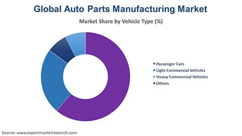 Vehicle Parts Market